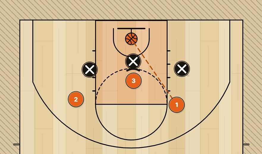 A half court under the rim: a defender carries a box-out marker sealing the player behind them off the glass, while a dashed line traces the shot going up from the wing.