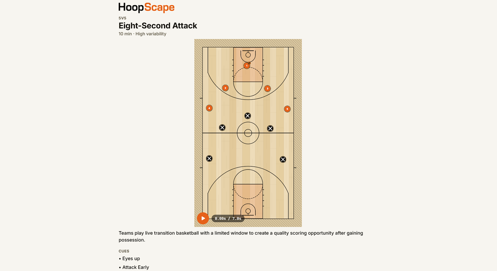 A shared drill opened in a browser with no account: the HoopScape wordmark, the drill name, its length and variability, the court diagram with a play button, and the coach's description underneath.